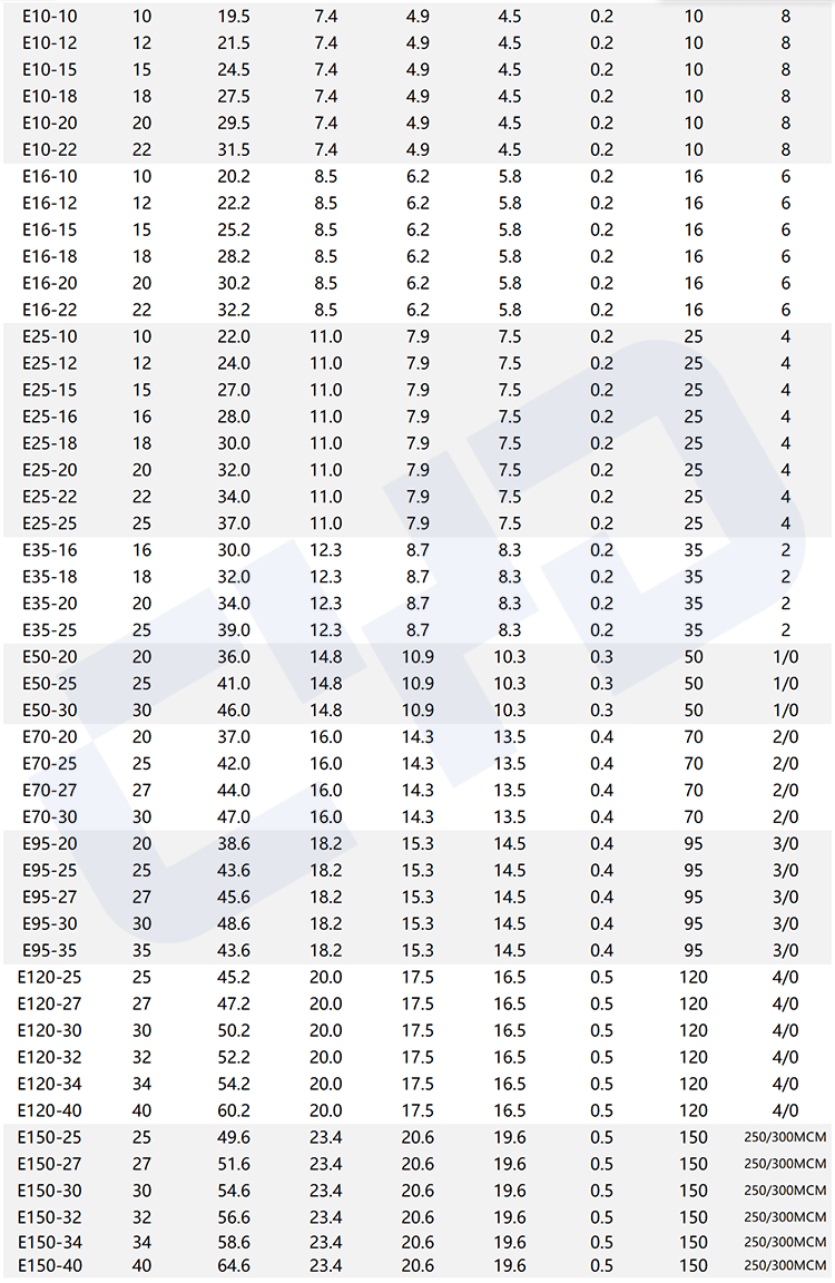 Comprehensive technical data sheet for insulated cord end terminals, listing item numbers, dimensional parameters (L, C, D, d, t), and cable size specifications (mm² & AWG) with key performance ratings