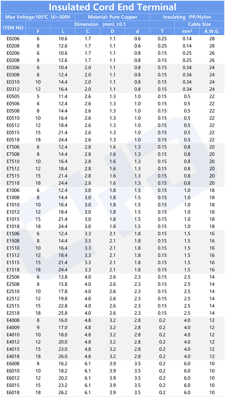 Comprehensive technical data sheet for insulated cord end terminals, listing item numbers, dimensional parameters (L, C, D, d, t), and cable size specifications (mm² & AWG) with key performance ratings