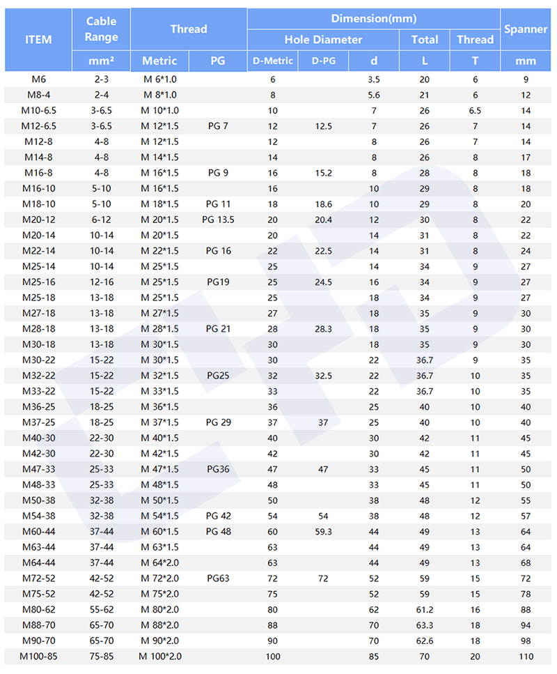 Complete parameter sheet including model number, applicable cable range, metric thread / PG thread, cabinet mounting hole diameter, physical dimensions d/L/T, matching spanner size